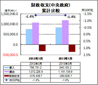 財政収支