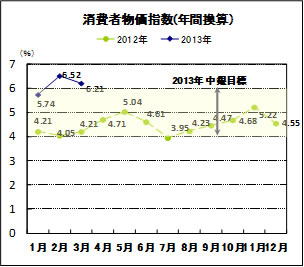 消費者物価指数
