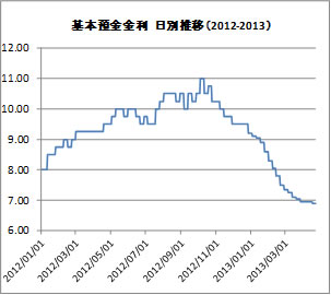 基本預金金利