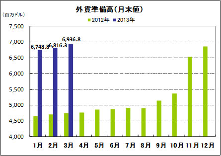 外貨準備高