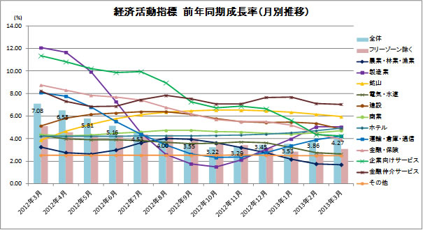 経済活動指標