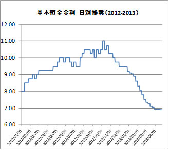 基本預金金利