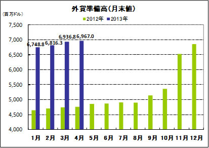外貨準備高