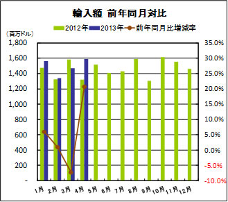輸入額