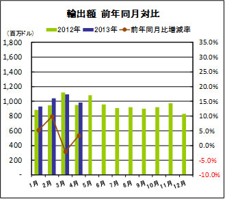 輸出額