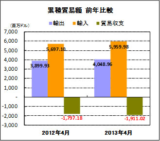 累積貿易額