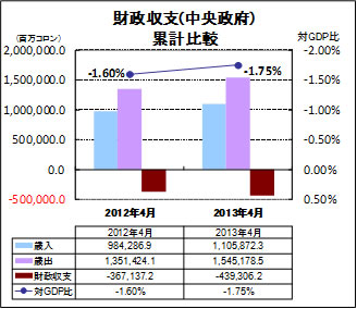 財政収支累計比