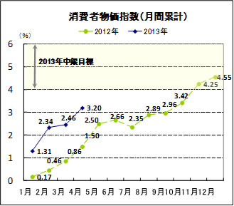消費者物価指数