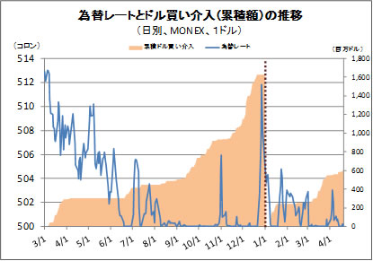 為替レートの動き