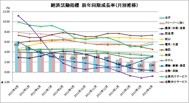 経済活動指標