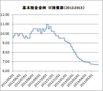 基本預金金利