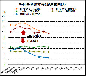 貸付金利の推移