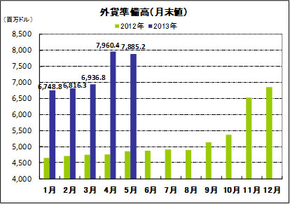 外貨準備高