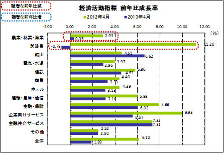 経済活動指標