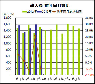 輸出額