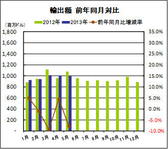 輸出額
