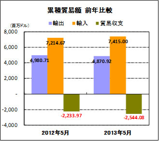 累積貿易額