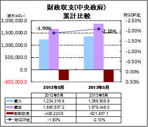 財政収支累計比