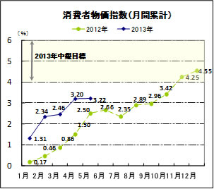 消費者物価指数