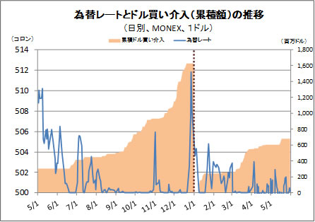 為替レートの動き
