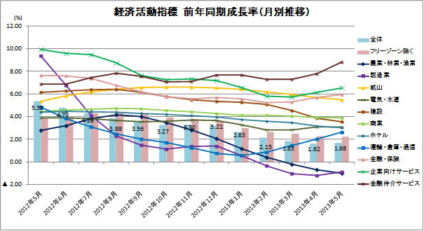 経済活動指標