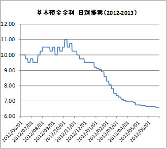 基本預金金利