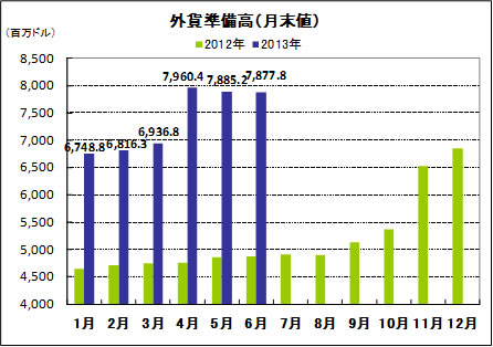 外貨準備高