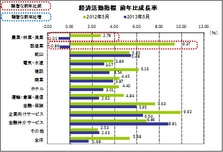経済活動指標