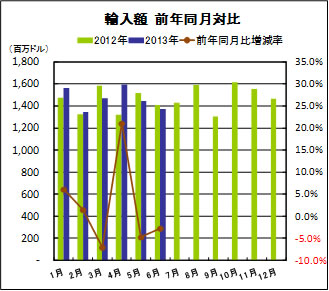 輸入額