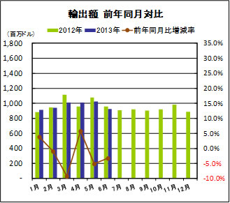 輸出額