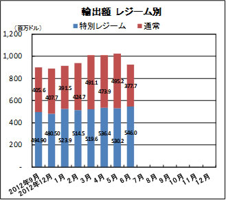 輸出額　レジーム別