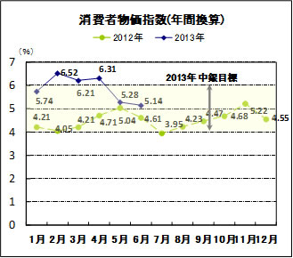 消費者物価指数（年間換算）