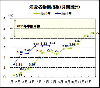 消費者物価指数（月間累計）