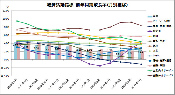  経済活動指標