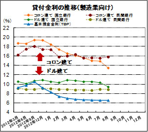貸付金利の推移