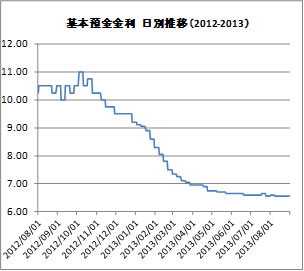 基本預金金利
