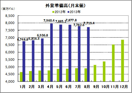 外貨準備高