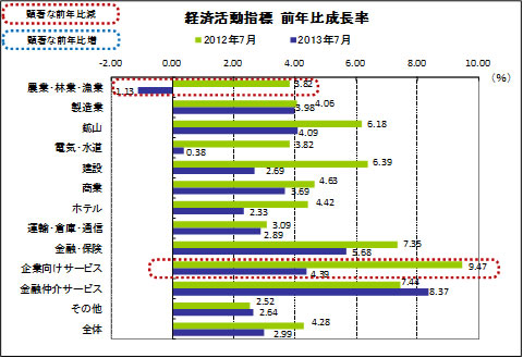 経済活動指標　前年比成長率