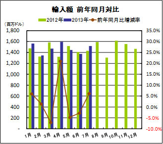 輸入額　前年同月対比