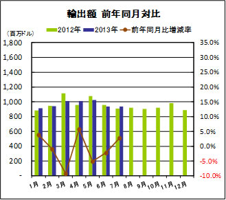 輸出額　前年同月対比