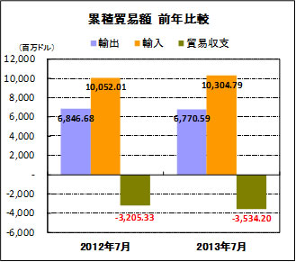 累積貿易額