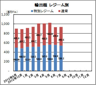 輸出額　レジーム別