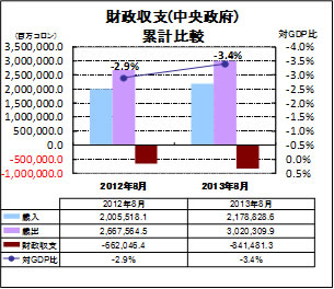財政収支