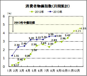 消費者物価指数（月間）