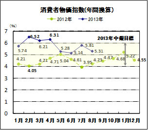消費者物価指数（年間）