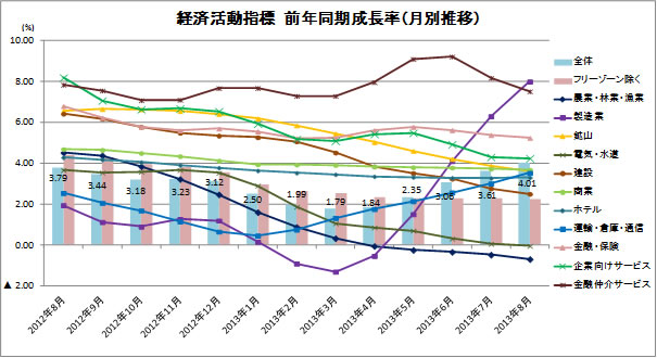 経済活動指標 前年同期成長率
