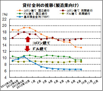 貸付金利の推移