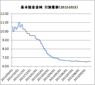 基本預金金利