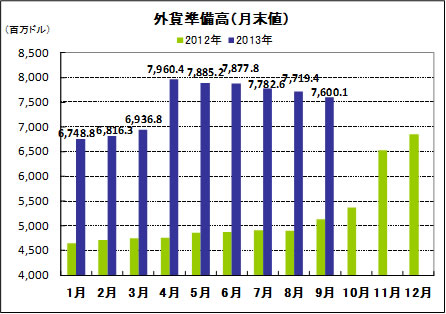 外貨準備高