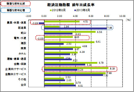 経済活動指標前年比成長率